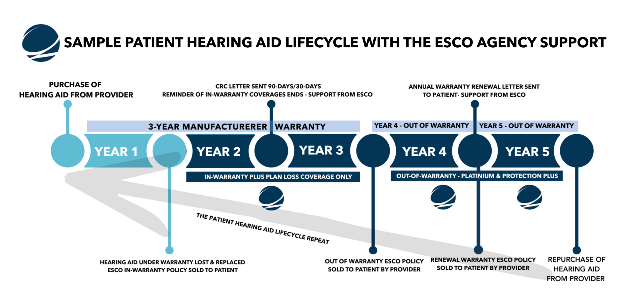 Patient Hearing Aid Lifecycle