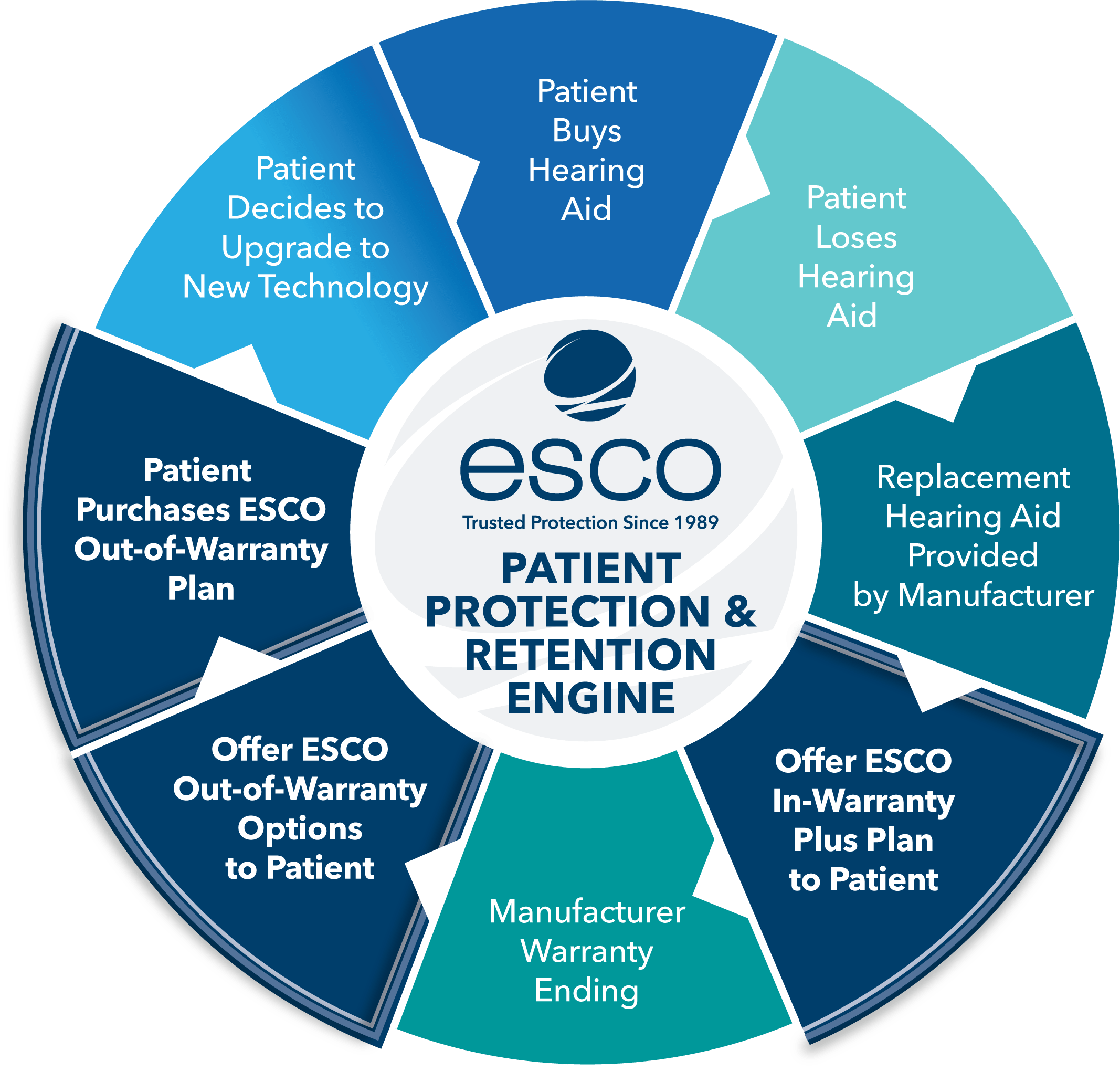 Patient Protection and Retention Engine